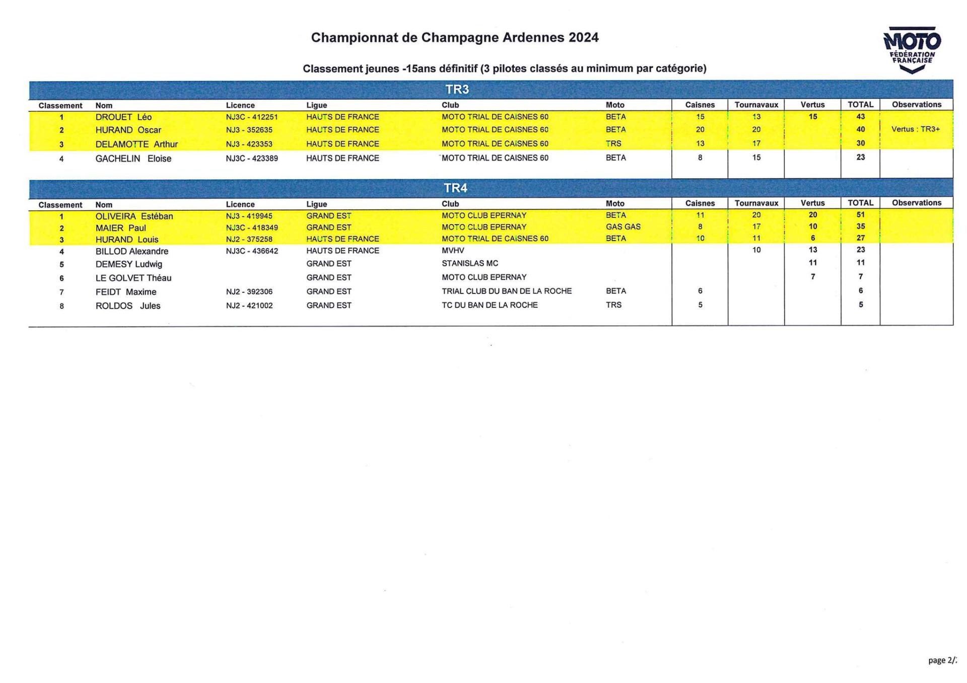 Tropheee champagnes ardennes hdf 2024 jeunes moins 15 ans